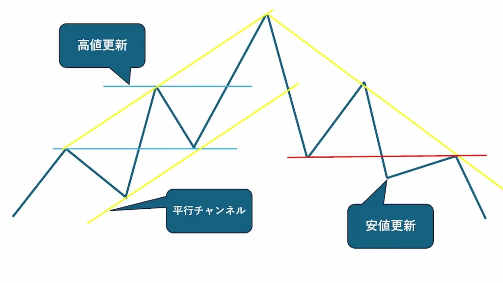 ダウ理論