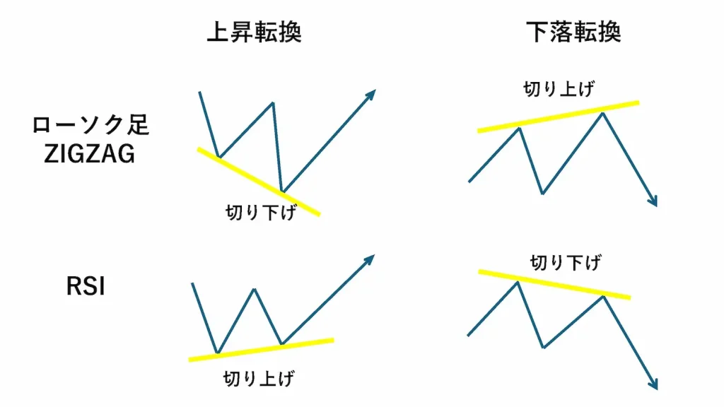 ダイバージェンス事象とは