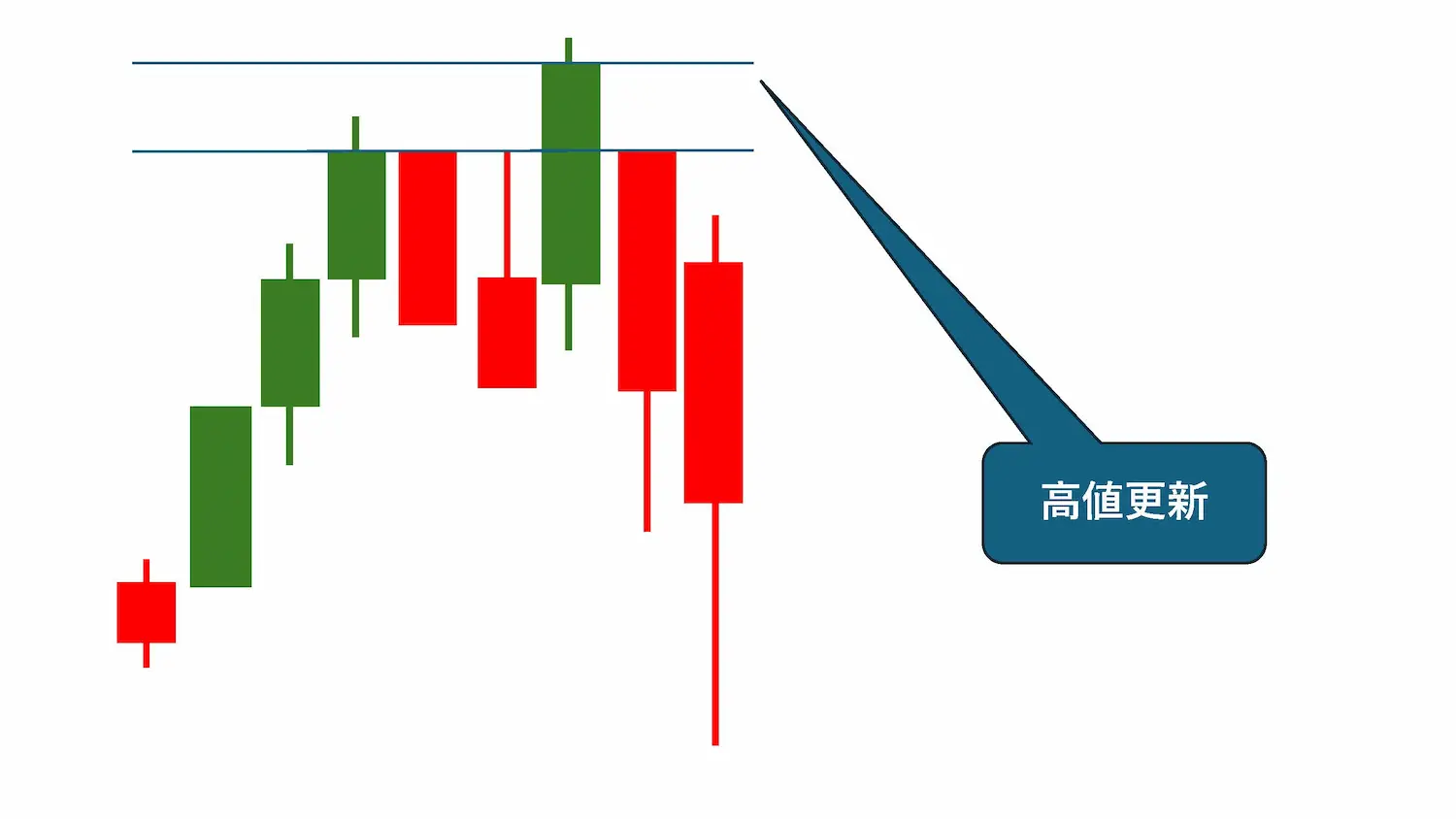 高値更新