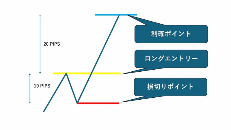 リスクリワード