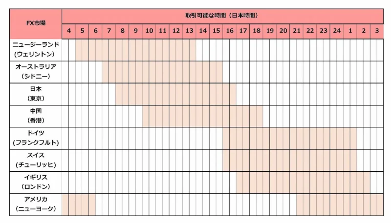 地域別取引時間