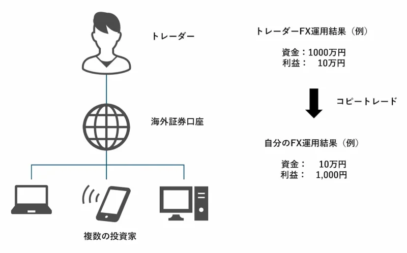 コピートレードとは