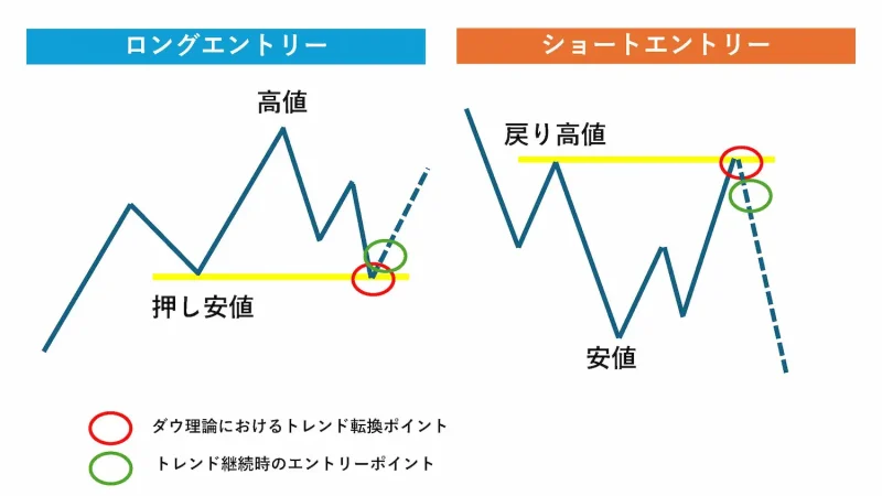 トレンド継続