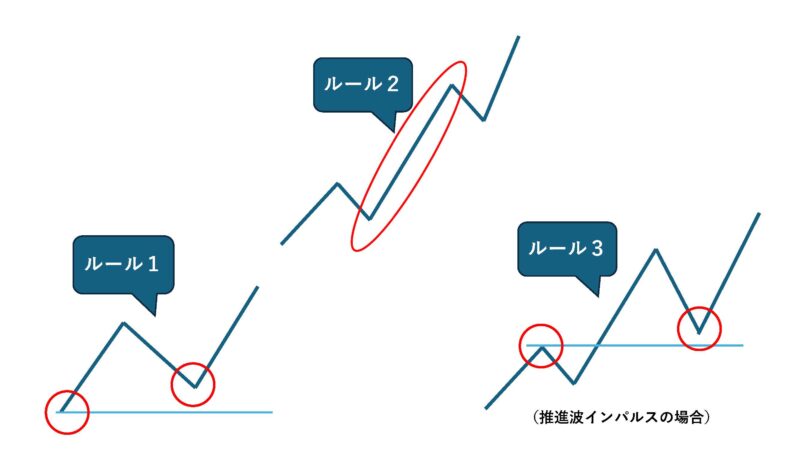 推進波インパルスのルール