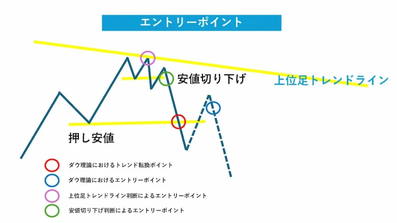 推奨エントリーポイント