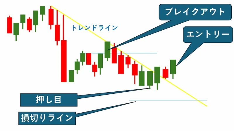 ブレイクアウト後のエントリーポイント