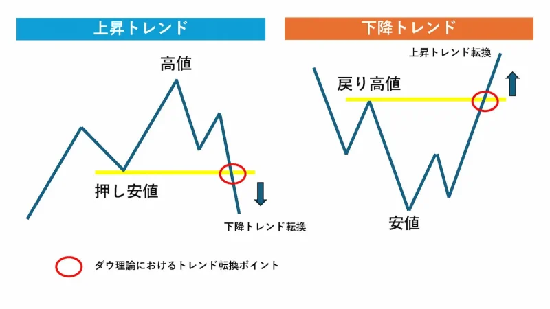 ダウ理論におけるトレンド転換ポイント