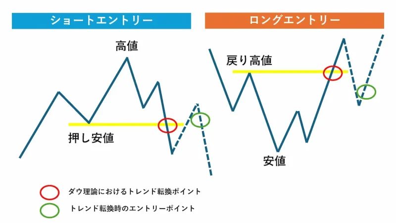 トレンド転換時のエントリーポイント